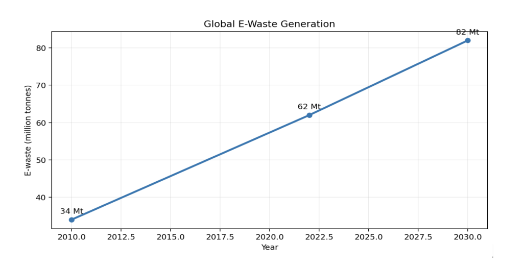 Figure 1. Global e-waste generation, 2010–2030.